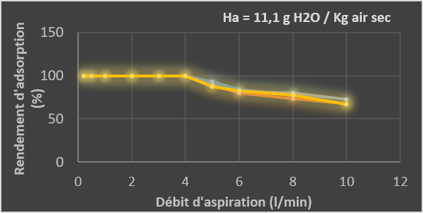 Rendement d’adsorption PA3 actif
