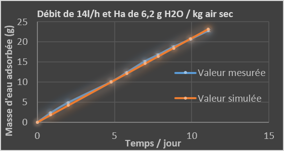 Masse d'eau adsorbée en fonction du temps par PA3 actif
