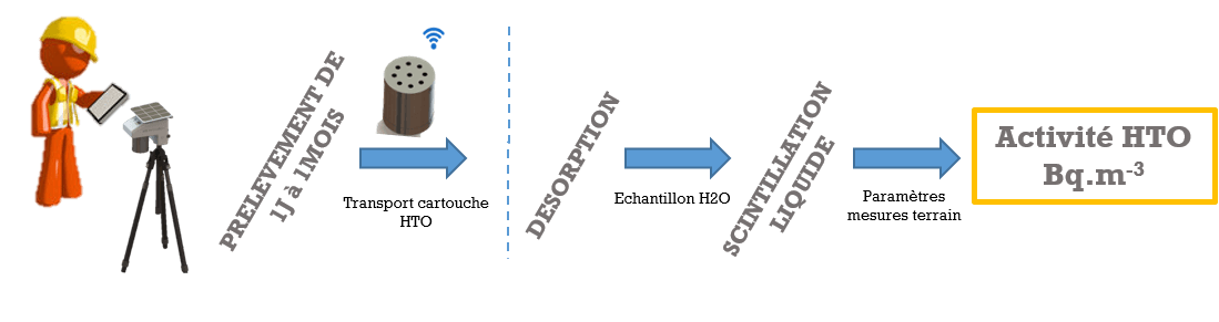 PA3 processus de prélèvement